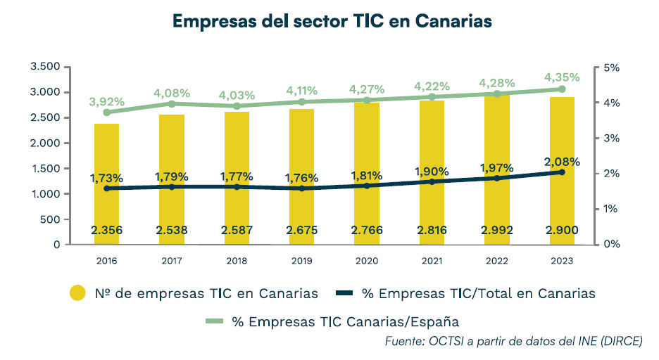 Empresas sector TIC Canarias 2023