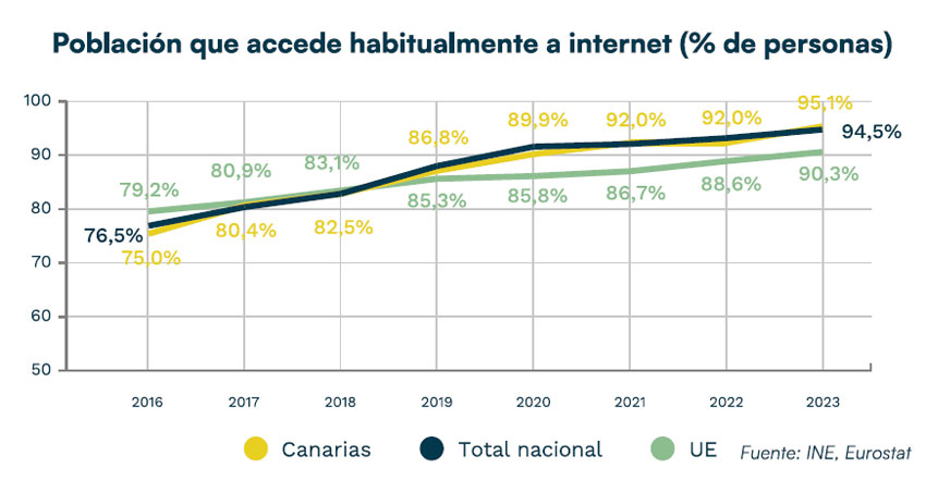 Población que accede a internet en Canarias